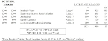 MTI: Economic Measures Remain Weak